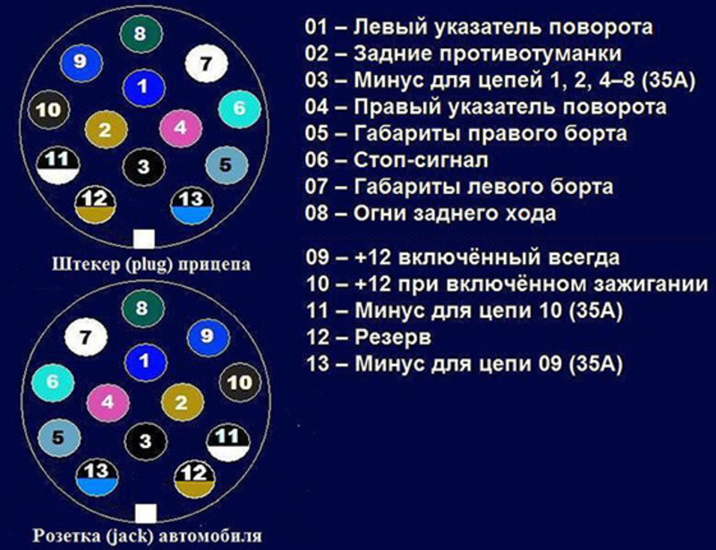 7 пин схема. Распиновка вилки 13 пин прицепа. 13 Пиновый разъем для фаркопа схема подключения. Разъём фаркопа 13 пин схема. Распиновка разъема фаркопа 13 пин.